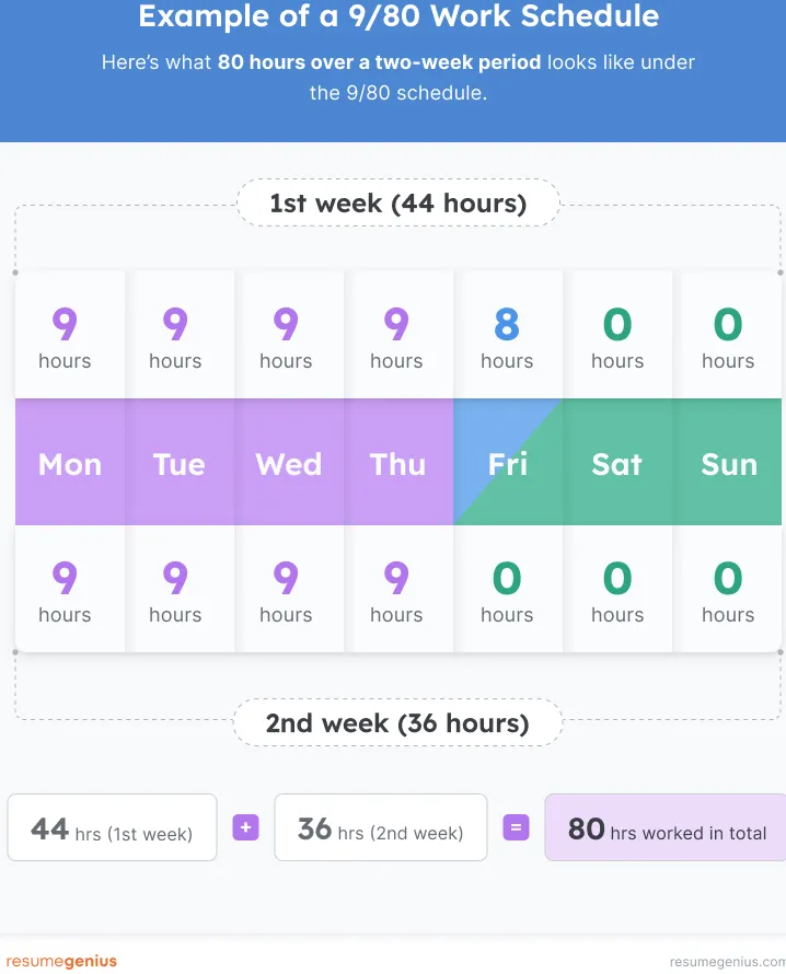 Una infografía que muestra un ejemplo del horario de trabajo 9/80.