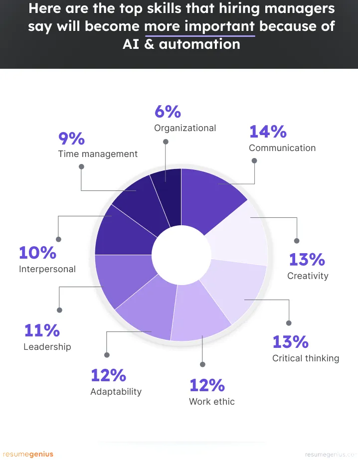 Un gráfico de anillos que muestra las habilidades que los gerentes de contratación consideran más importantes considerando el auge de la automatización y la inteligencia artificial.