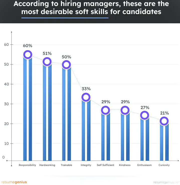Un gráfico de barras que muestra qué habilidades interpersonales son más valoradas por los empleadores, con las habilidades 'responsables' y 'trabajador' en la cima.