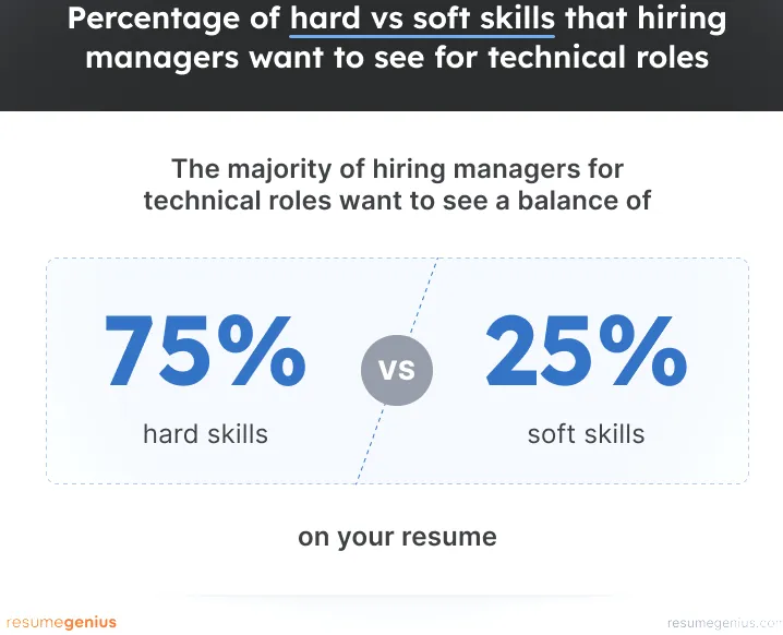 Una infografía que muestra que la mayoría de los gerentes de contratación para roles técnicos prefieren una proporción del 75%/25% de habilidades duras y blandas en su currículum.