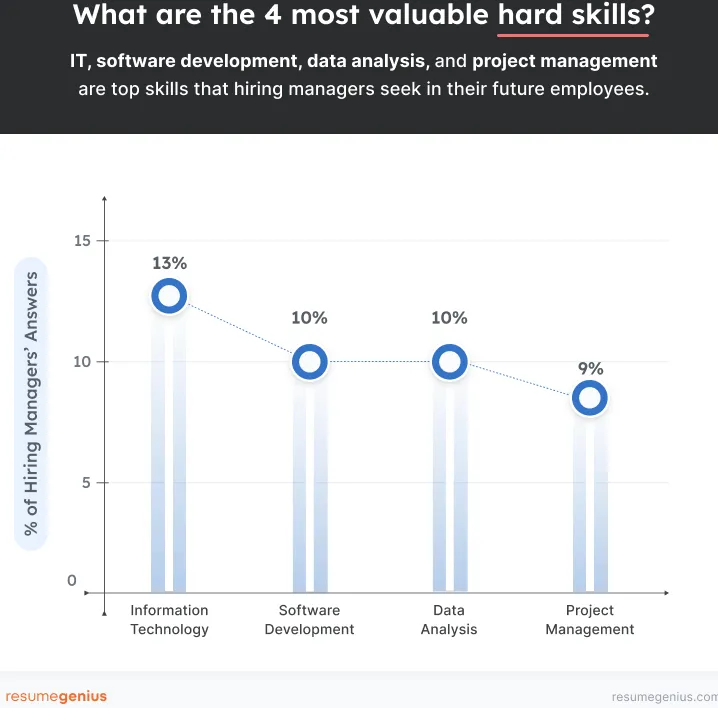 Un gráfico que visualiza los resultados de la encuesta sobre las habilidades duras más valiosas con las habilidades de TI en el número uno.