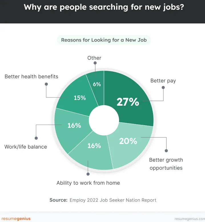 Gráfico circular que muestra las razones por las que las personas buscan nuevos empleos