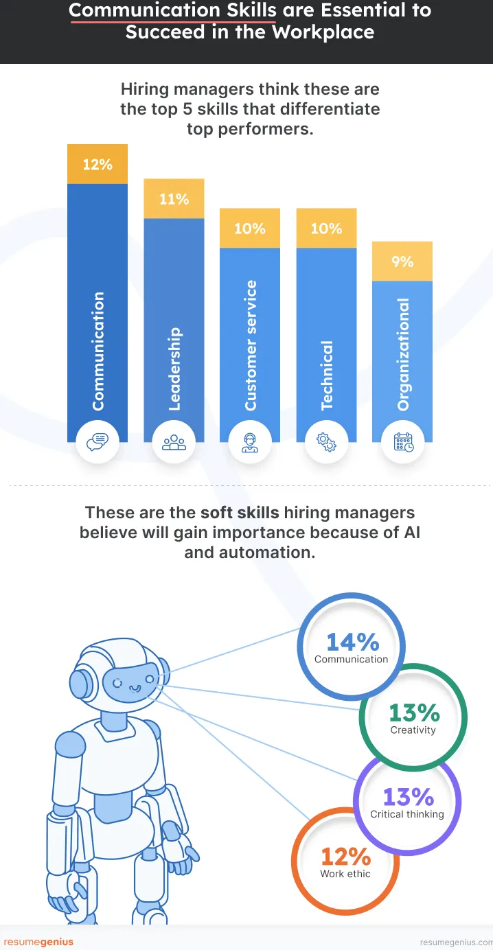 Un gráfico circular y un gráfico de barras que muestran la importancia de las habilidades de comunicación en el lugar de trabajo.