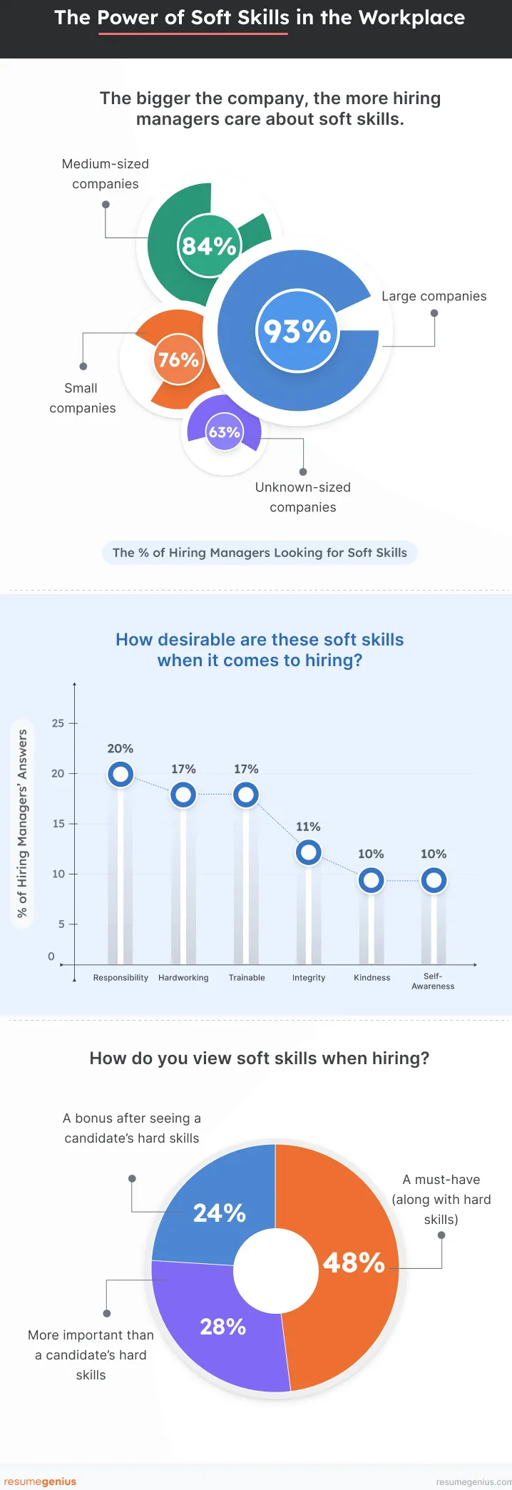 Una infografía con un gráfico circular, así como un gráfico de barras horizontales y un gráfico de barras verticales que resalta la importancia de las habilidades interpersonales en el lugar de trabajo.