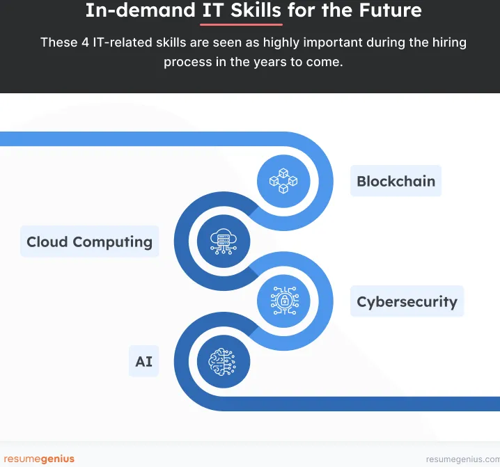 Una infografía que muestra las cuatro principales habilidades de TI para el futuro: IA, computación en la nube, blockchain y ciberseguridad.
