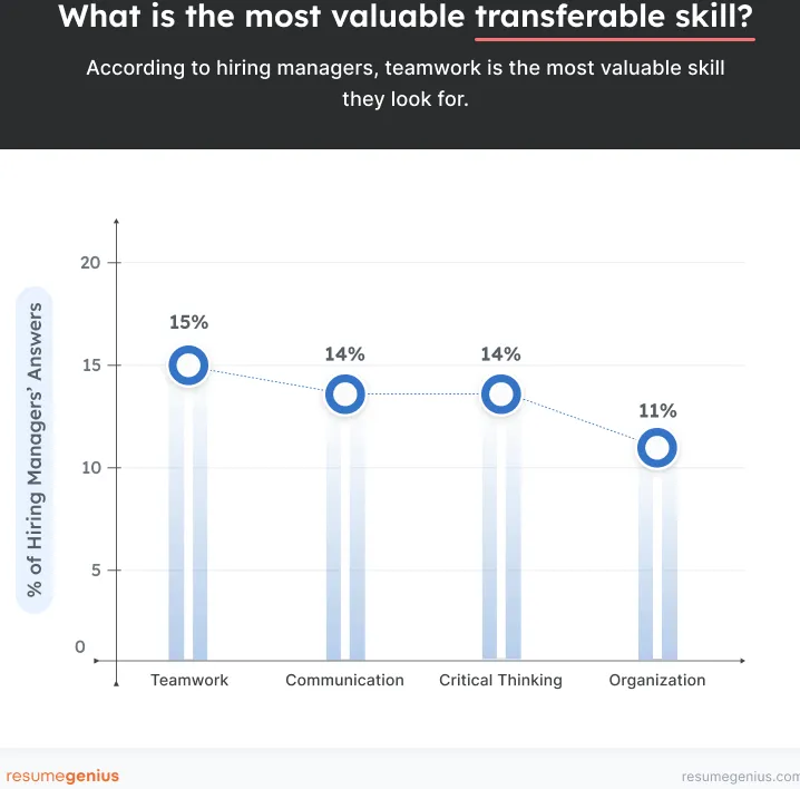 Un gráfico de barras que muestra datos sobre habilidades transferibles, donde el trabajo en equipo obtiene la puntuación más alta entre las cuatro opciones: trabajo en equipo, comunicación, pensamiento crítico y organización.